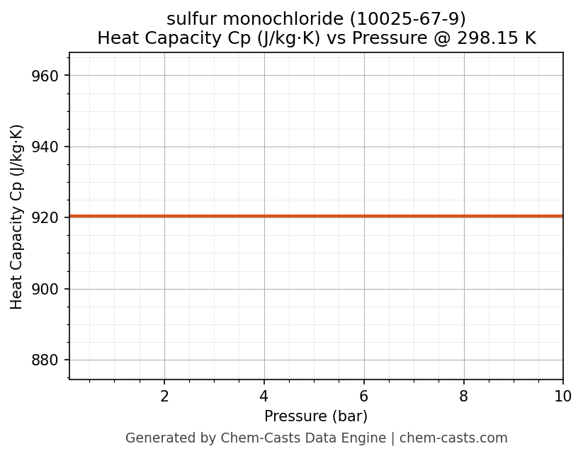 Heat Capacity (Cp) vs Pressure chart for sulfur monochloride (CAS 10025-67-9)