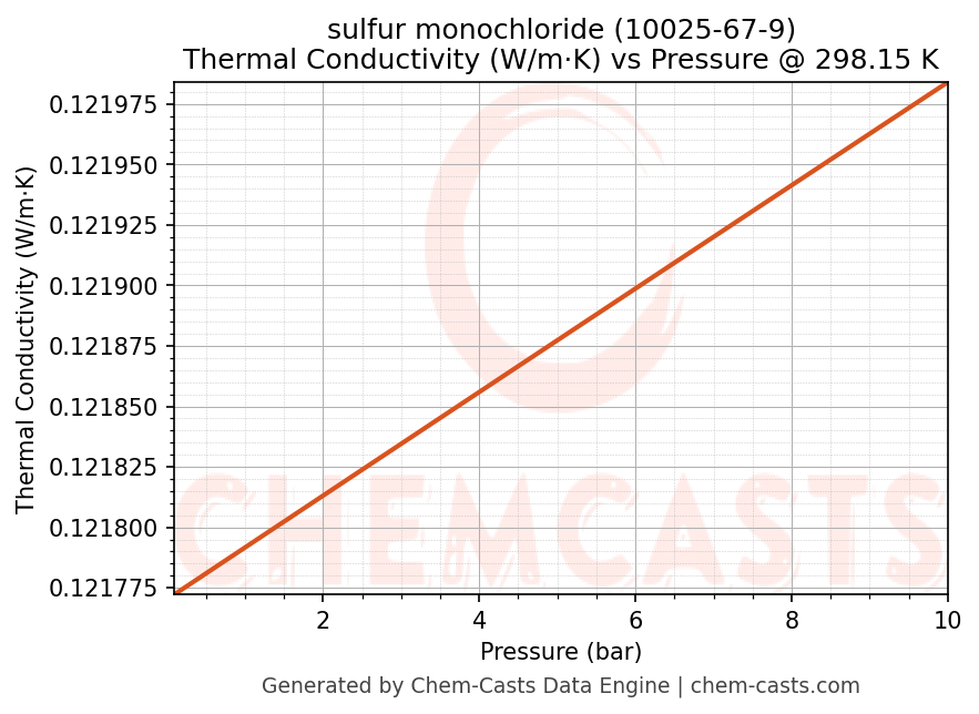 Thermal Conductivity vs Pressure chart for sulfur monochloride (CAS 10025-67-9)