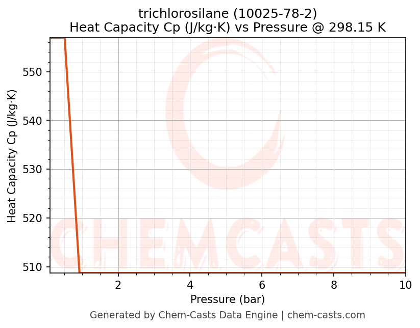Heat Capacity (Cp) vs Pressure chart for trichlorosilane (CAS 10025-78-2)
