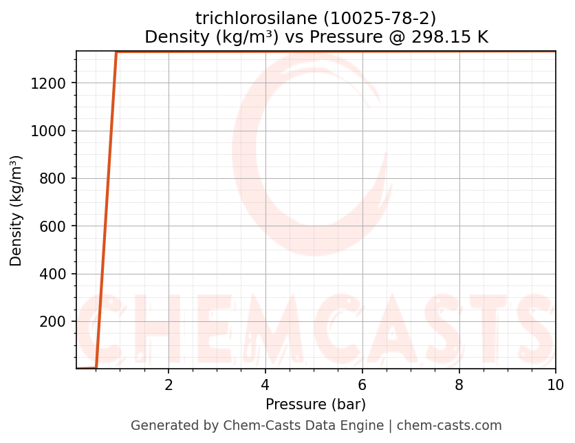 Density vs Pressure chart for trichlorosilane (CAS 10025-78-2)