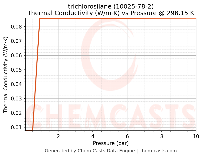 Thermal Conductivity vs Pressure chart for trichlorosilane (CAS 10025-78-2)