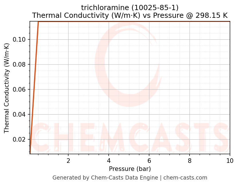 Thermal Conductivity vs Pressure chart for trichloramine (CAS 10025-85-1)