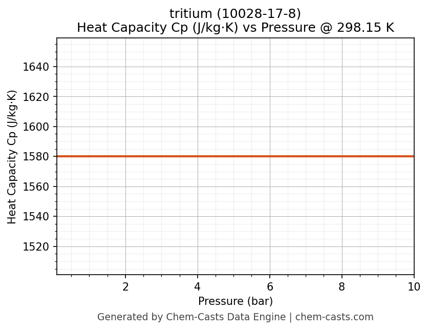 Heat Capacity (Cp) vs Pressure chart for tritium (CAS 10028-17-8)