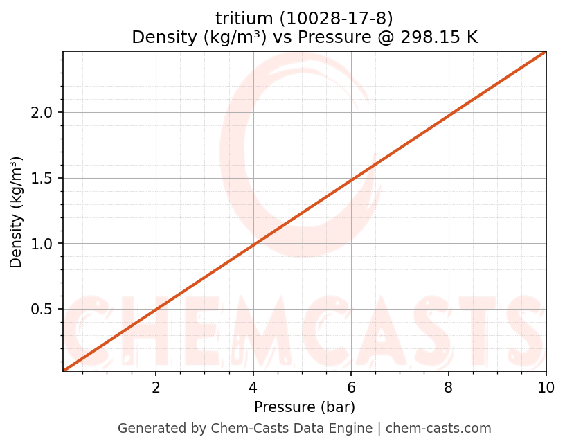 Density vs Pressure chart for tritium (CAS 10028-17-8)