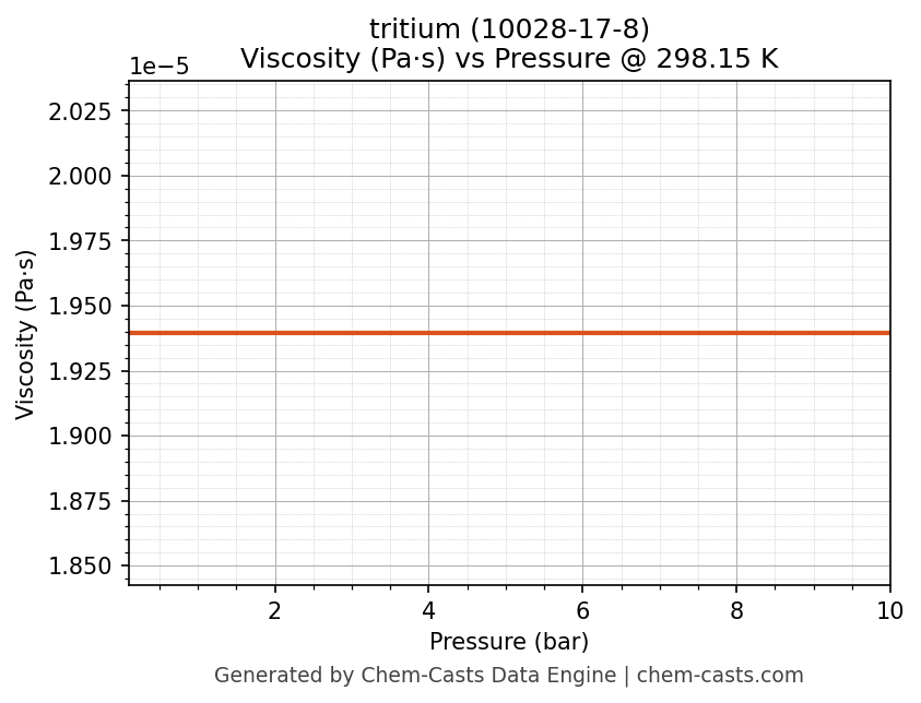 Viscosity vs Pressure chart for tritium (CAS 10028-17-8)