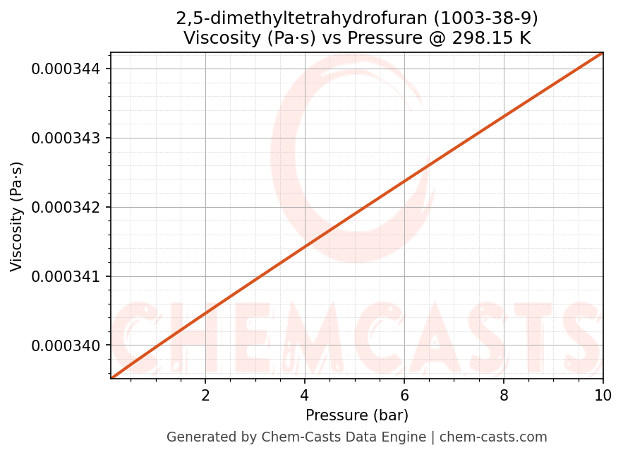 Viscosity vs Pressure chart for 2,5-dimethyltetrahydrofuran (CAS 1003-38-9)