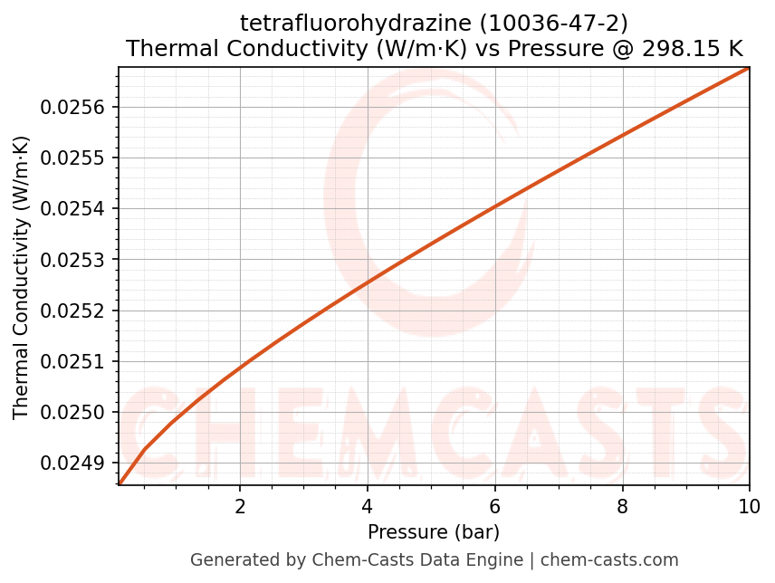 Thermal Conductivity vs Pressure chart for tetrafluorohydrazine (CAS 10036-47-2)