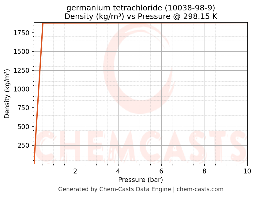 Density vs Pressure chart for germanium tetrachloride (CAS 10038-98-9)