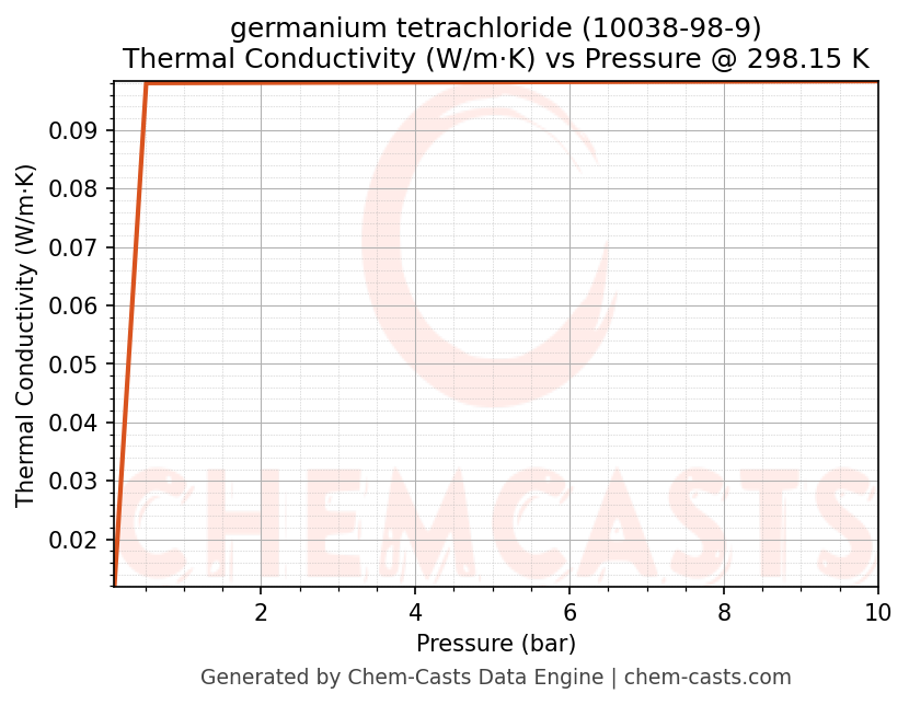 Thermal Conductivity vs Pressure chart for germanium tetrachloride (CAS 10038-98-9)