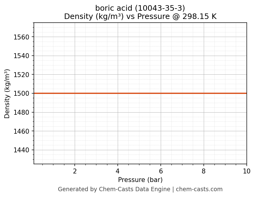 Density vs Pressure chart for boric acid (CAS 10043-35-3)