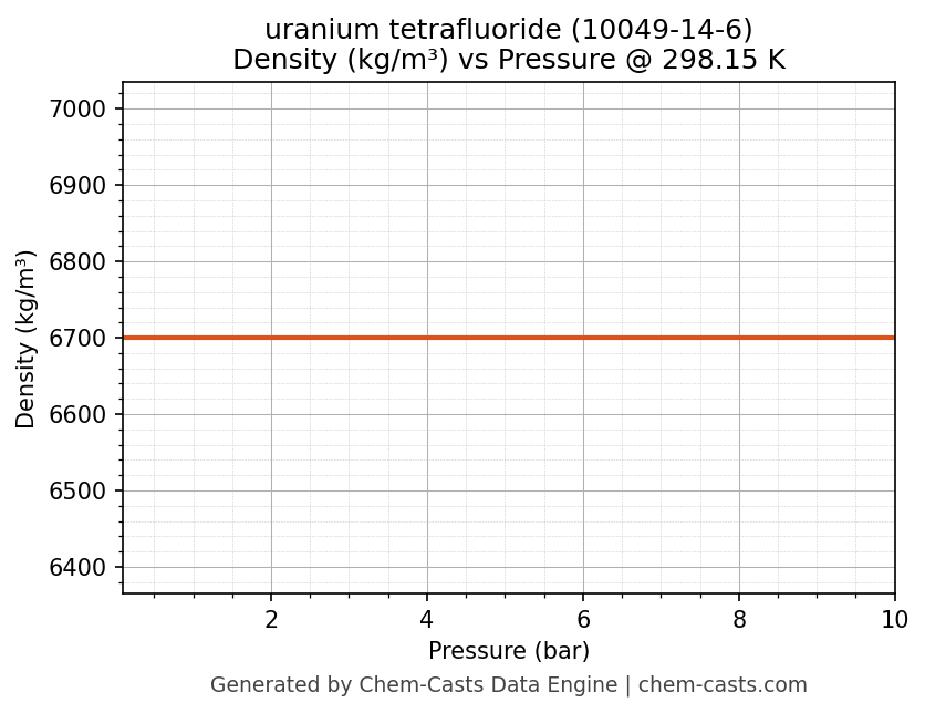 Density vs Pressure chart for uranium tetrafluoride (CAS 10049-14-6)