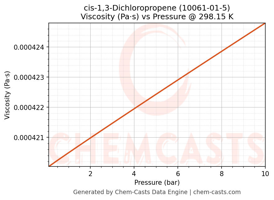 Viscosity vs Pressure chart for cis-1,3-Dichloropropene (CAS 10061-01-5)