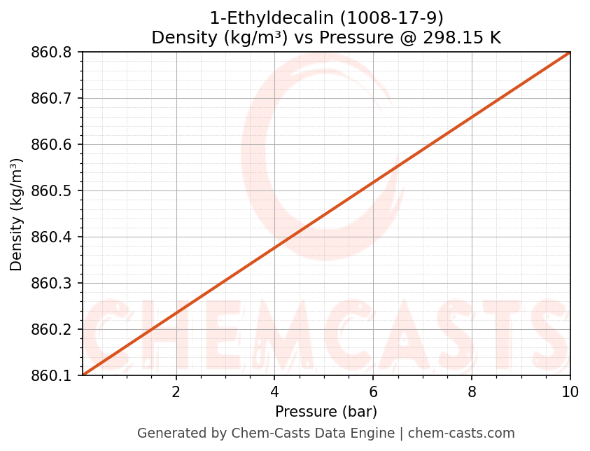 Density vs Pressure chart for 1-Ethyldecalin (CAS 1008-17-9)