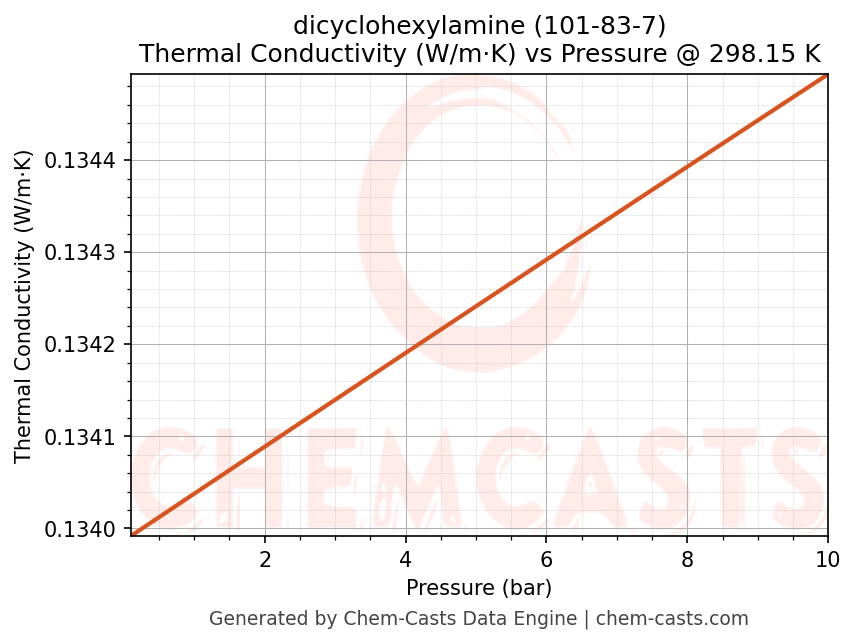 Thermal Conductivity vs Pressure chart for dicyclohexylamine (CAS 101-83-7)