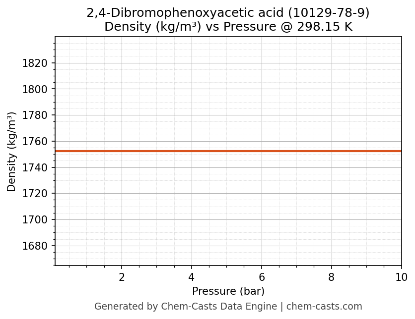 Density vs Pressure chart for 2,4-Dibromophenoxyacetic acid (CAS 10129-78-9)