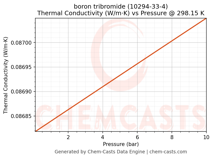 Thermal Conductivity vs Pressure chart for boron tribromide (CAS 10294-33-4)