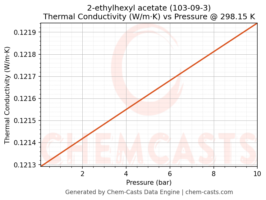 Thermal Conductivity vs Pressure chart for 2-ethylhexyl acetate (CAS 103-09-3)