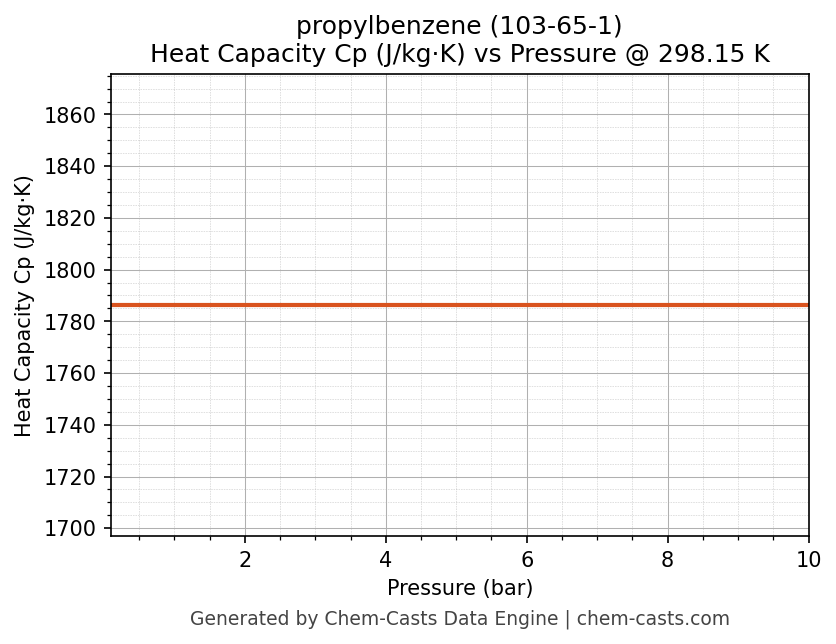 Heat Capacity (Cp) vs Pressure chart for propylbenzene (CAS 103-65-1)