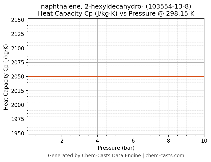 Heat Capacity (Cp) vs Pressure chart for naphthalene, 2-hexyldecahydro- (CAS 103554-13-8)
