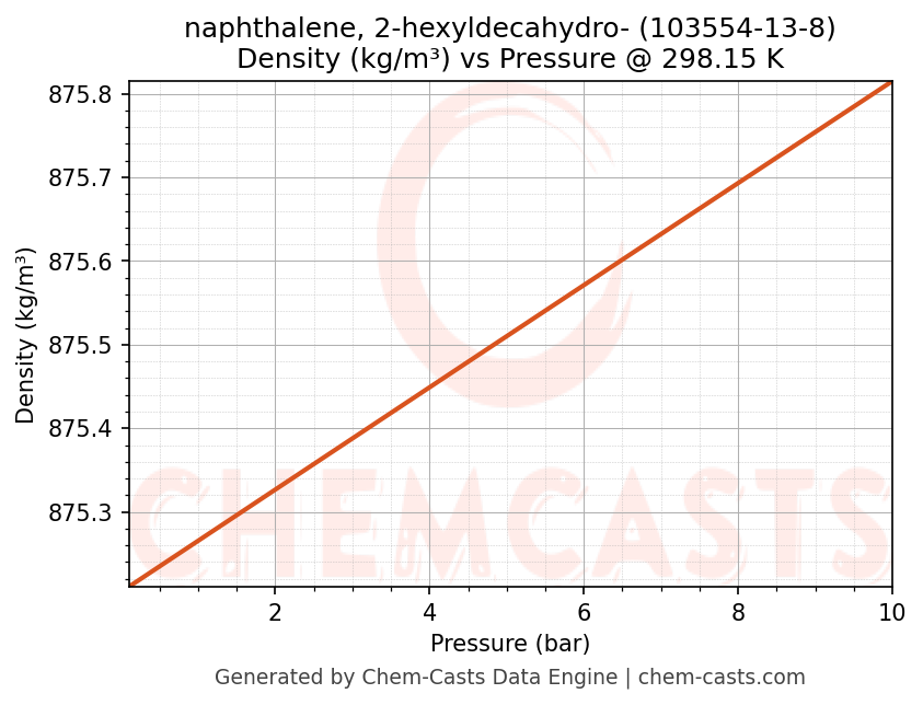 Density vs Pressure chart for naphthalene, 2-hexyldecahydro- (CAS 103554-13-8)