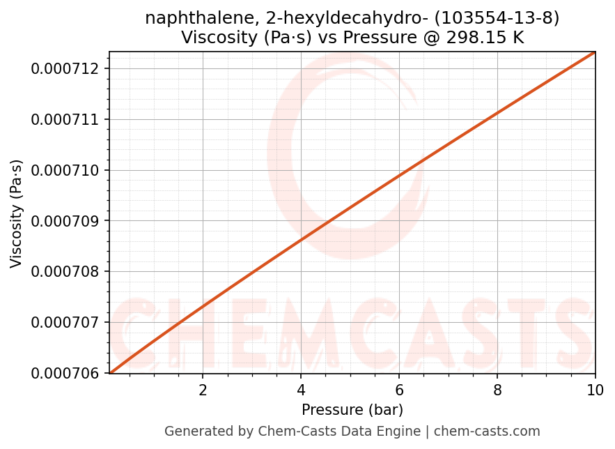 Viscosity vs Pressure chart for naphthalene, 2-hexyldecahydro- (CAS 103554-13-8)