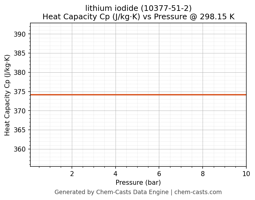Heat Capacity (Cp) vs Pressure chart for lithium iodide (CAS 10377-51-2)