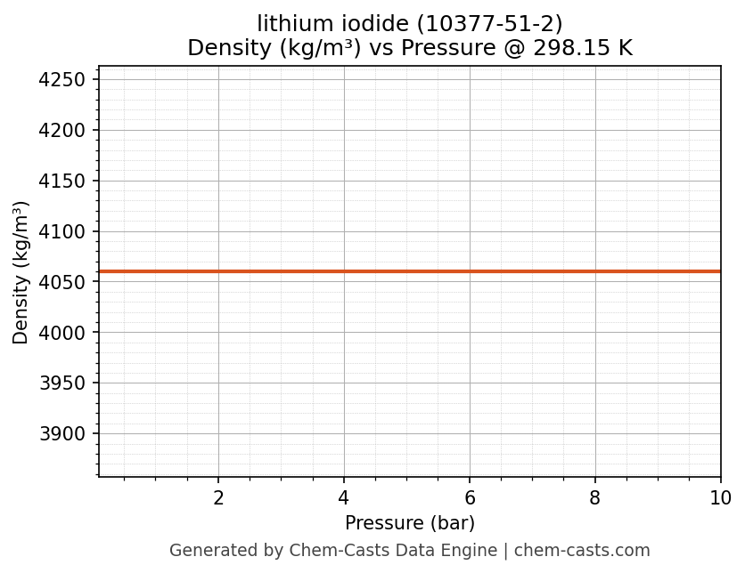 Density vs Pressure chart for lithium iodide (CAS 10377-51-2)