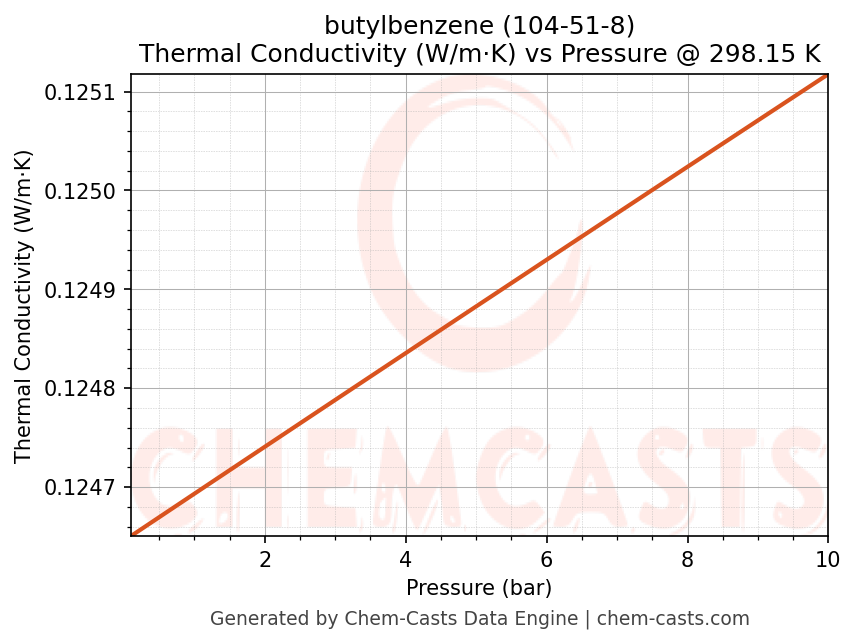 Thermal Conductivity vs Pressure chart for butylbenzene (CAS 104-51-8)