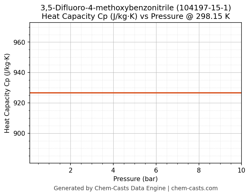 Heat Capacity (Cp) vs Pressure chart for 3,5-Difluoro-4-methoxybenzonitrile (CAS 104197-15-1)