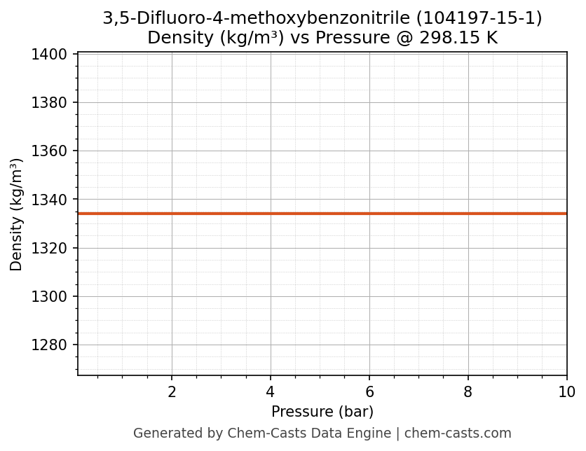Density vs Pressure chart for 3,5-Difluoro-4-methoxybenzonitrile (CAS 104197-15-1)