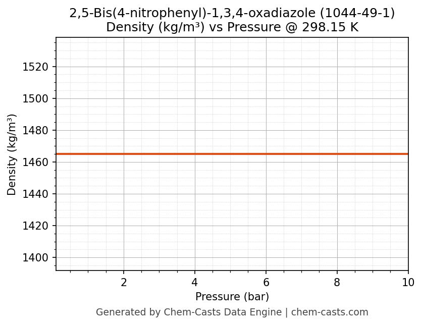 Density vs Pressure chart for 2,5-Bis(4-nitrophenyl)-1,3,4-oxadiazole (CAS 1044-49-1)