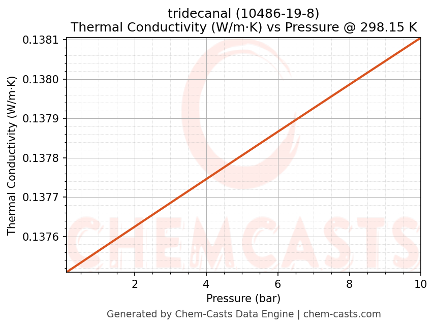 Thermal Conductivity vs Pressure chart for tridecanal (CAS 10486-19-8)