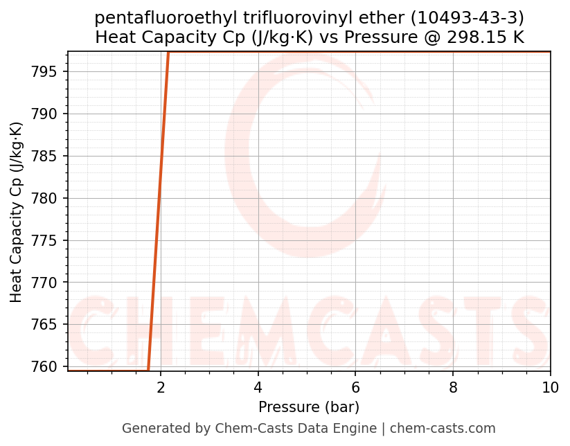 Heat Capacity (Cp) vs Pressure chart for pentafluoroethyl trifluorovinyl ether (CAS 10493-43-3)