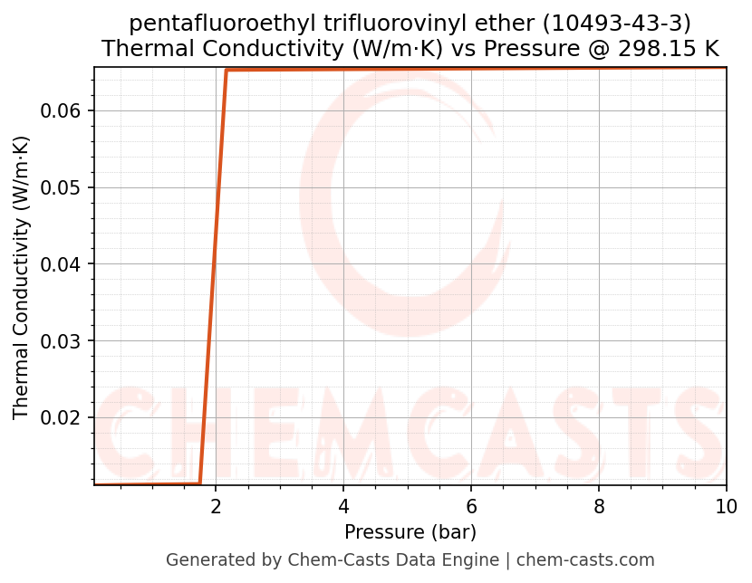 Thermal Conductivity vs Pressure chart for pentafluoroethyl trifluorovinyl ether (CAS 10493-43-3)