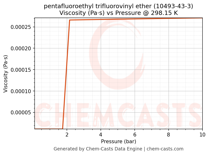 Viscosity vs Pressure chart for pentafluoroethyl trifluorovinyl ether (CAS 10493-43-3)