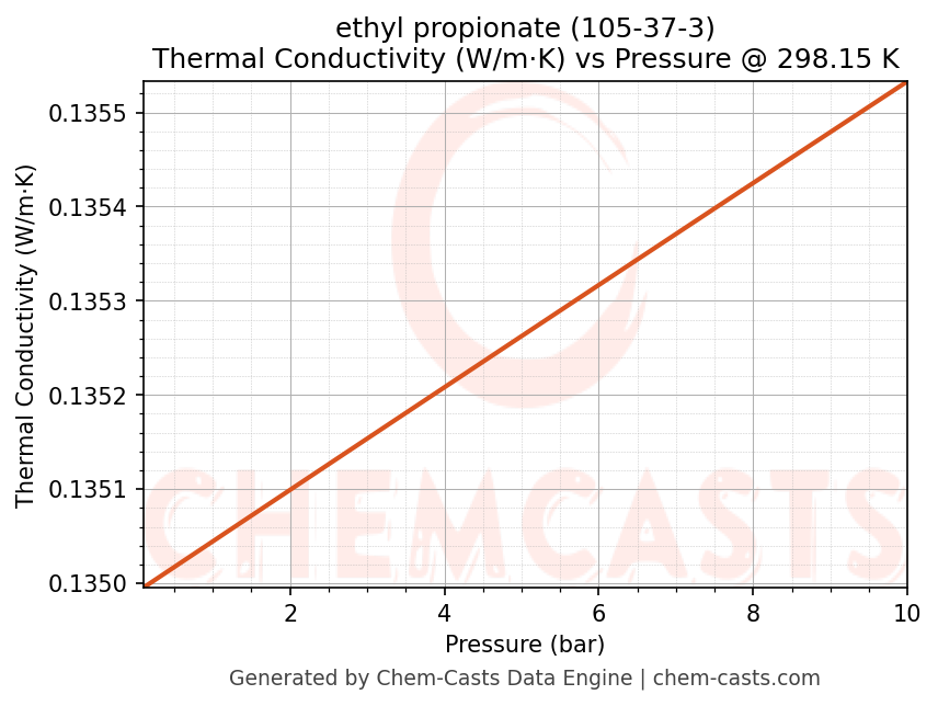 Thermal Conductivity vs Pressure chart for ethyl propionate (CAS 105-37-3)