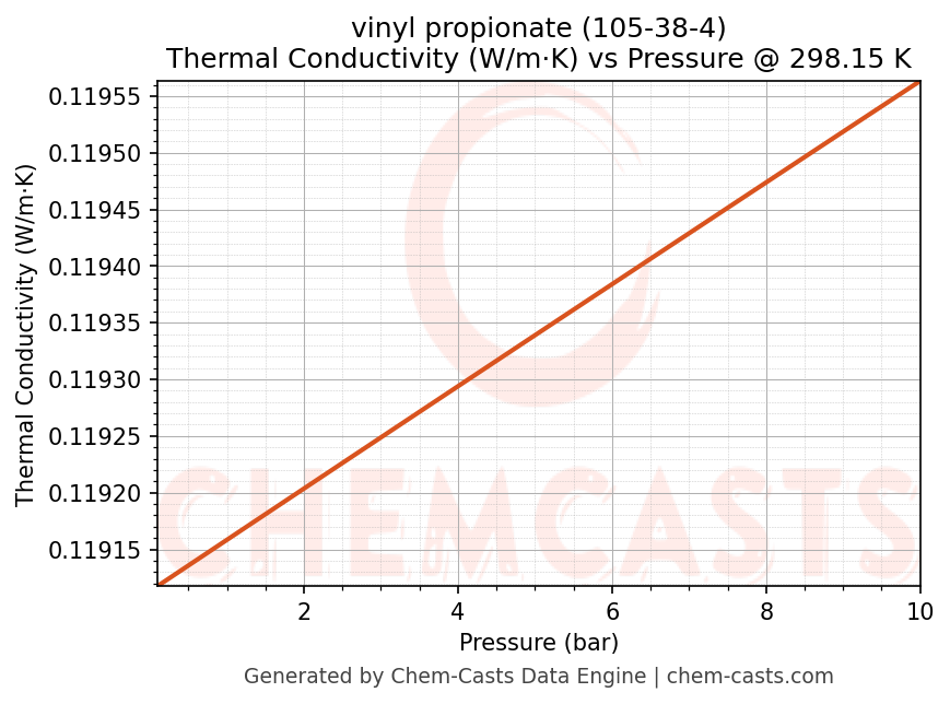 Thermal Conductivity vs Pressure chart for vinyl propionate (CAS 105-38-4)