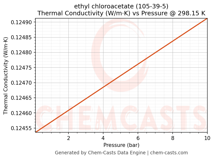 Thermal Conductivity vs Pressure chart for ethyl chloroacetate (CAS 105-39-5)