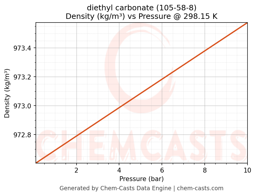 Density vs Pressure chart for diethyl carbonate (CAS 105-58-8)