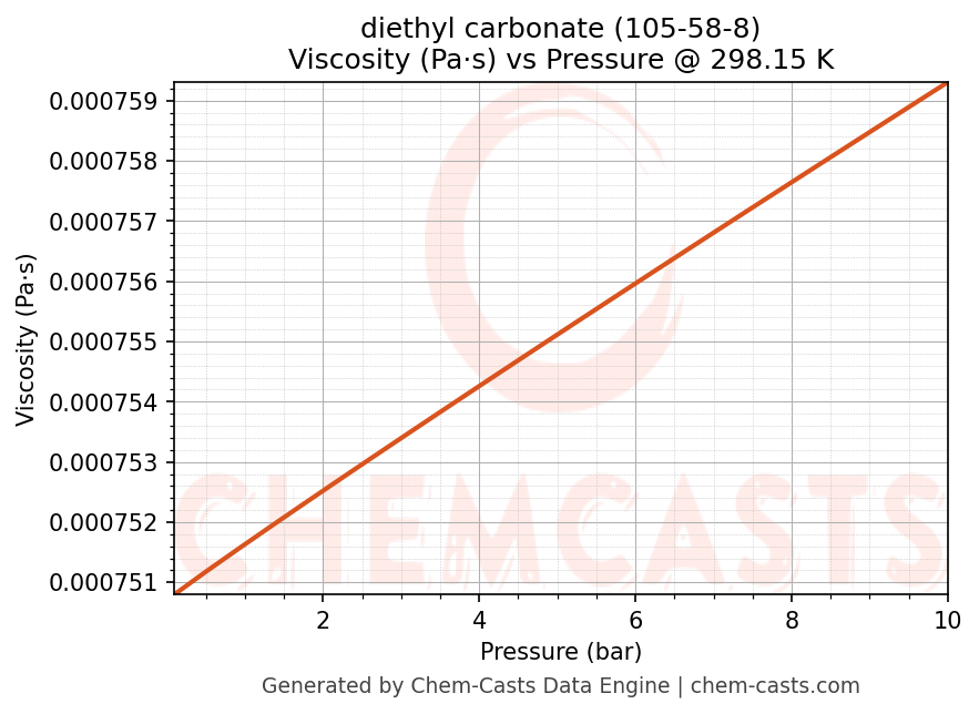 Viscosity vs Pressure chart for diethyl carbonate (CAS 105-58-8)