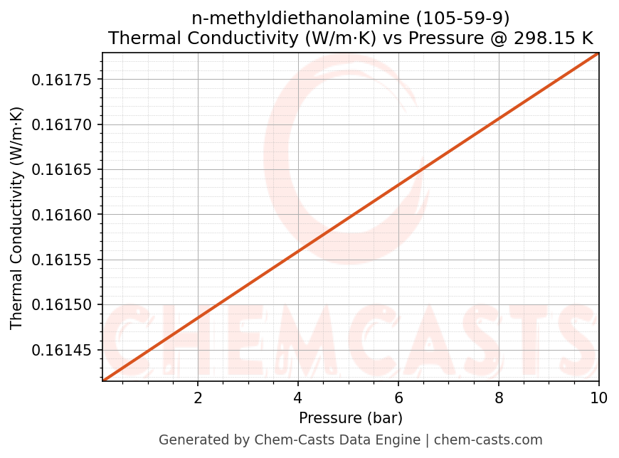 Thermal Conductivity vs Pressure chart for n-methyldiethanolamine (CAS 105-59-9)