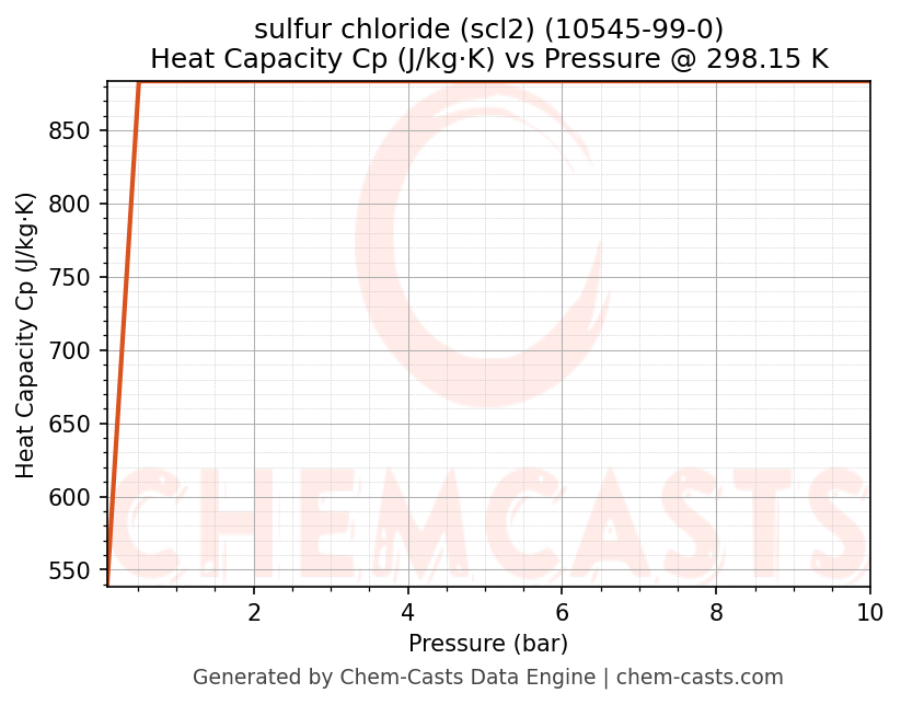 Heat Capacity (Cp) vs Pressure chart for sulfur chloride (scl2) (CAS 10545-99-0)