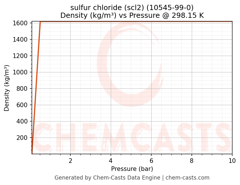 Density vs Pressure chart for sulfur chloride (scl2) (CAS 10545-99-0)