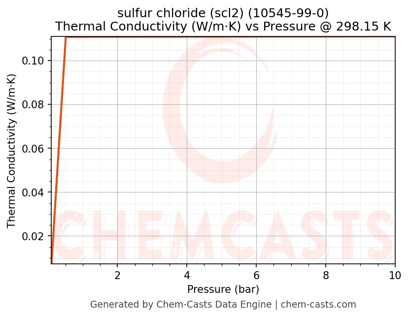 Thermal Conductivity vs Pressure chart for sulfur chloride (scl2) (CAS 10545-99-0)