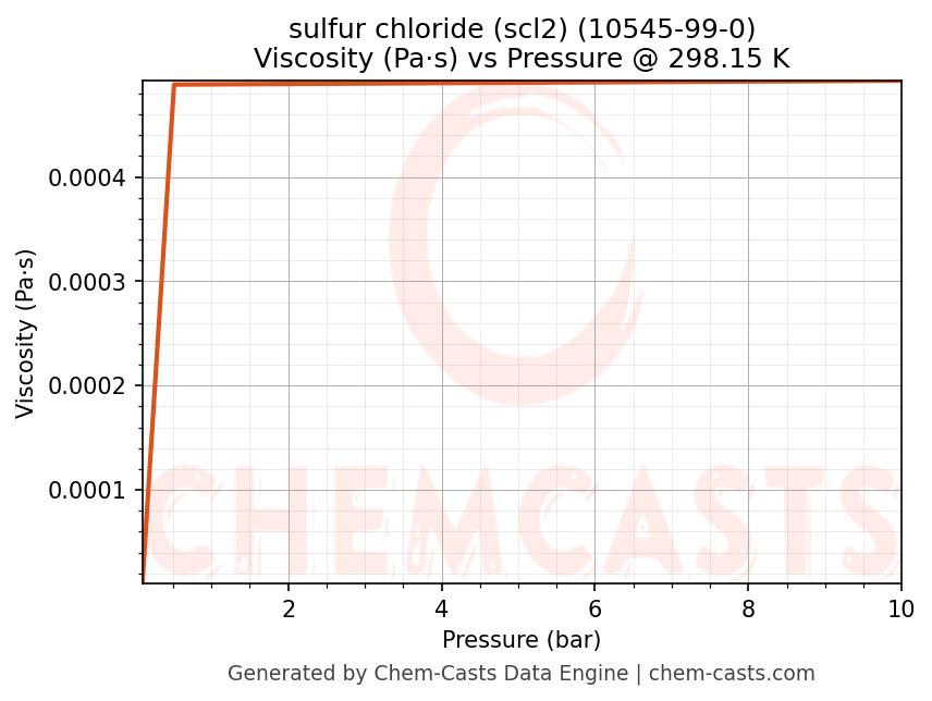 Viscosity vs Pressure chart for sulfur chloride (scl2) (CAS 10545-99-0)