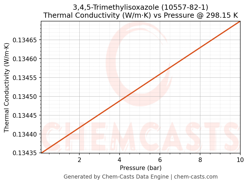 Thermal Conductivity vs Pressure chart for 3,4,5-Trimethylisoxazole (CAS 10557-82-1)
