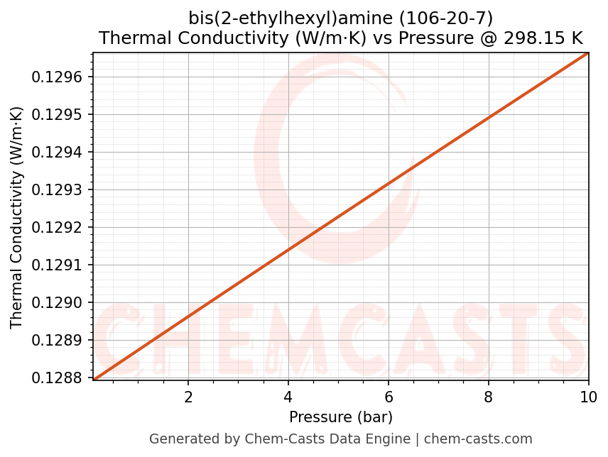 Thermal Conductivity vs Pressure chart for bis(2-ethylhexyl)amine (CAS 106-20-7)