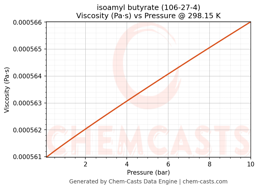 Viscosity vs Pressure chart for isoamyl butyrate (CAS 106-27-4)