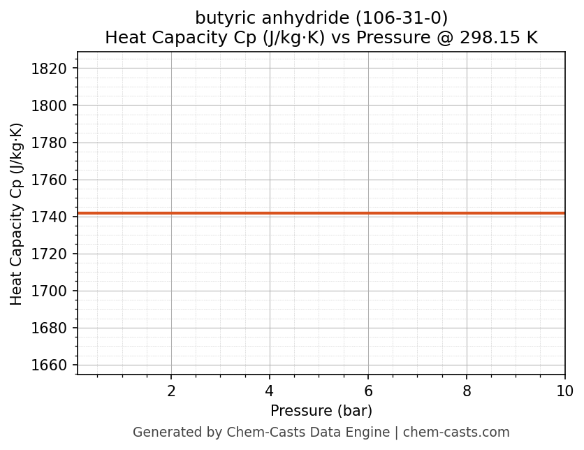 Heat Capacity (Cp) vs Pressure chart for butyric anhydride (CAS 106-31-0)