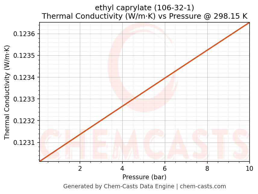 Thermal Conductivity vs Pressure chart for ethyl caprylate (CAS 106-32-1)